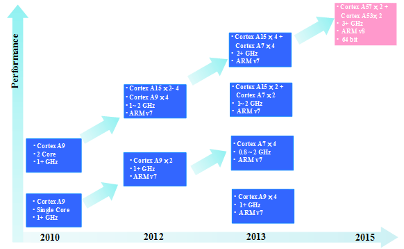 arm行动处理器架构演进图