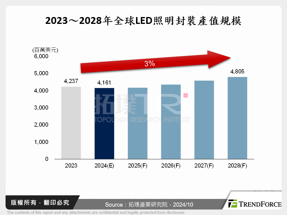 2023～2028年全球LED照明封裝產值規模