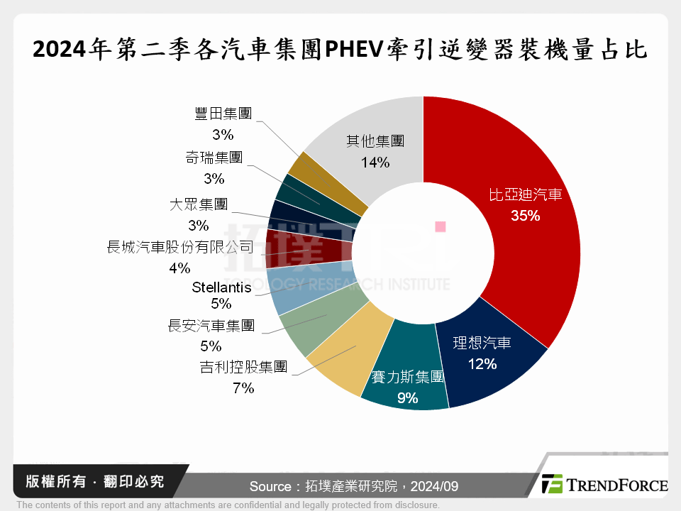 2024年第二季各汽車集團PHEV牽引逆變器裝機量占比