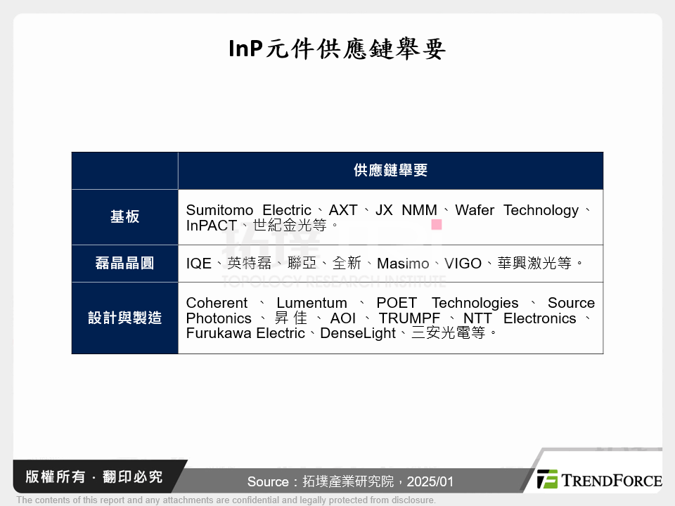 InP元件供應鏈舉要