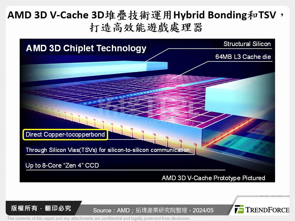 AMD 3D V-Cache 3D堆疊技術運用Hybrid Bonding和TSV，打造高效能遊戲處理器