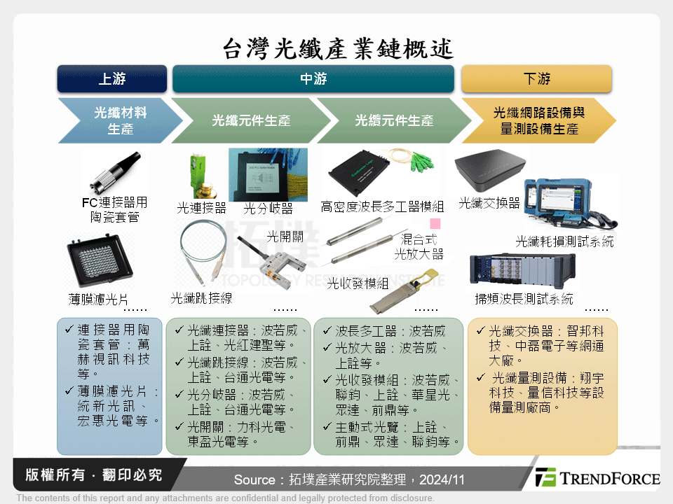 台灣光纖產業鏈概述