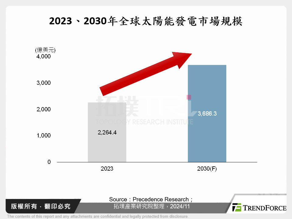 2023、2030年全球太陽能發電市場規模