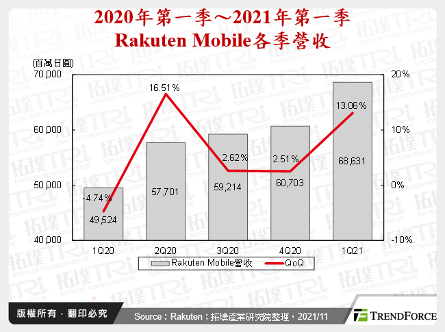 2020年第一季～2021年第一季Rakuten Mobile各季營收