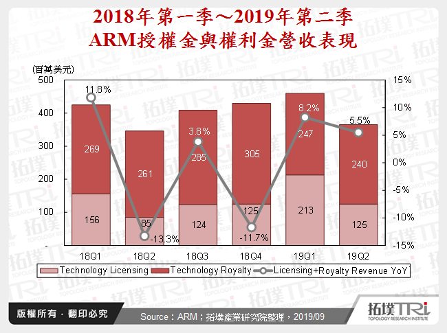 2018年第一季～2019年第二季ARM授權金與權利金營收表現