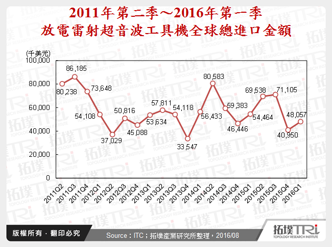 2011年第二季～2016年第一季放電雷射超音波工具機全球總進口金額