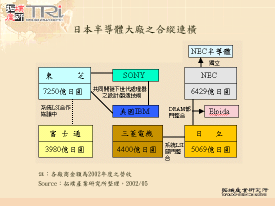 日本半導體大廠之合縱連橫