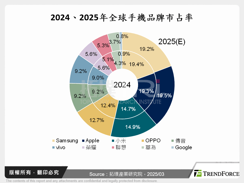 2024、2025年全球手機品牌市占率