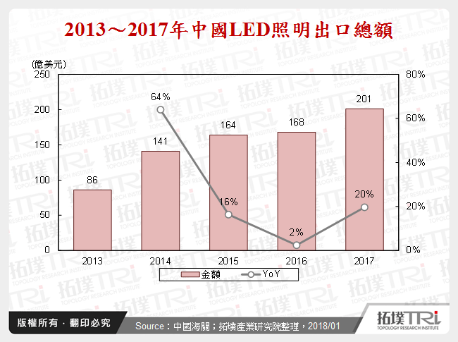 2013～2017年中國LED照明出口總額