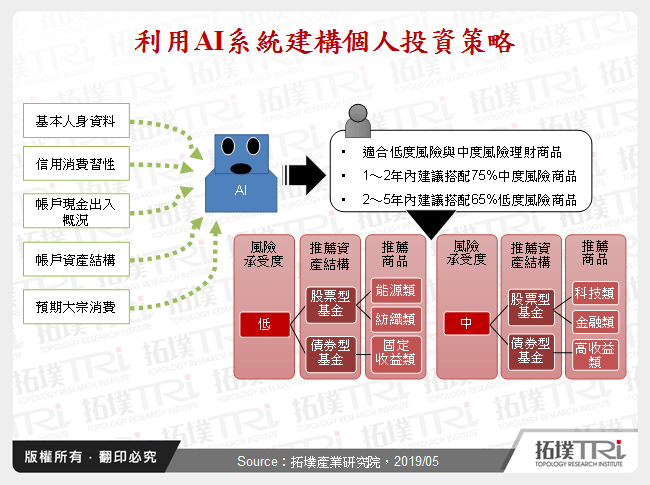 利用AI系統建構個人投資策略