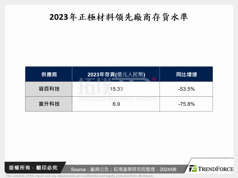 2023年正極材料領先廠商存貨水準