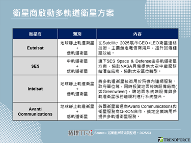 Satellite 2025：主要衛星商展示多軌道衛星連結技術，帶動衛星通訊元件發展