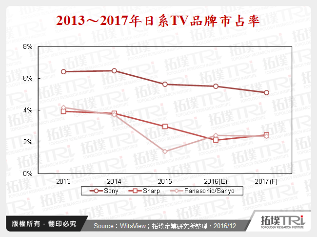 2013～2017年日系TV品牌市占率