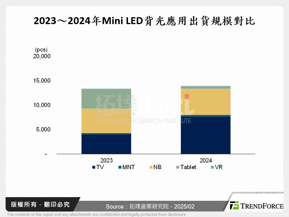 2023～2024年Mini LED背光應用出貨規模對比