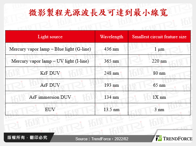 微影製程光源波長及可達到最小線寬