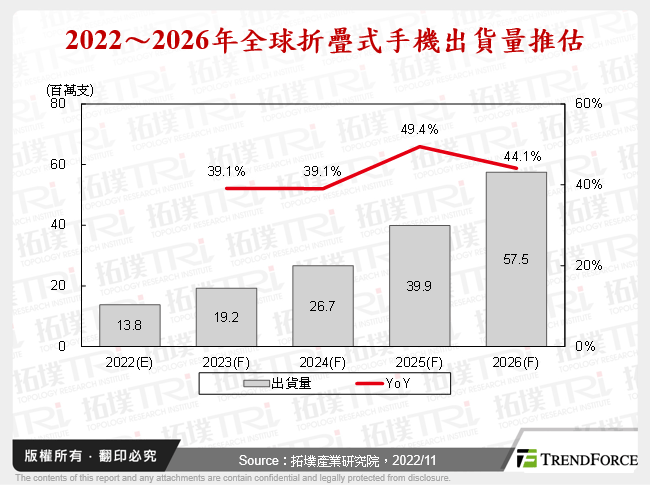 2022～2026年全球折疊式手機出貨量推估