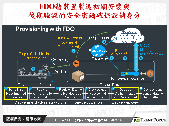 FDO藉裝置製造初期安裝與後期驗證的安全密鑰確保設備身分