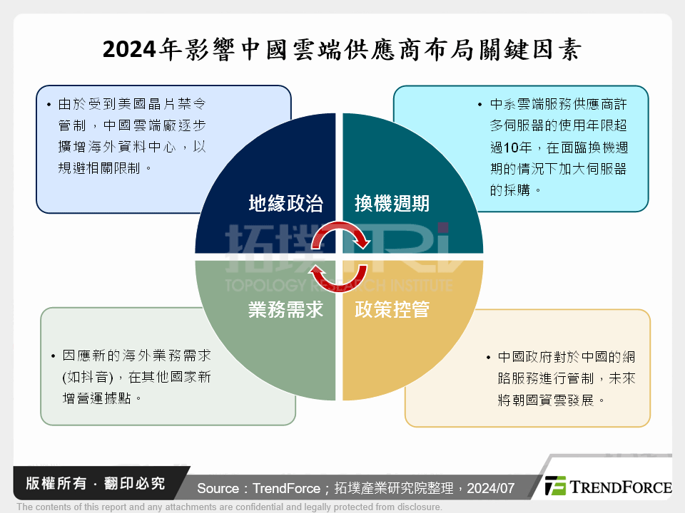 2024年影響中國雲端供應商布局關鍵因素