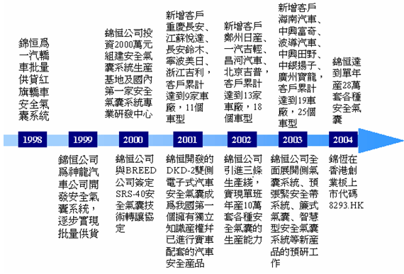 東方明珠DMB手機電視專案進度和相關資料