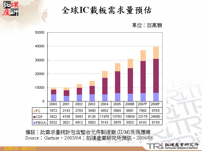 全球IC載板需求量預估