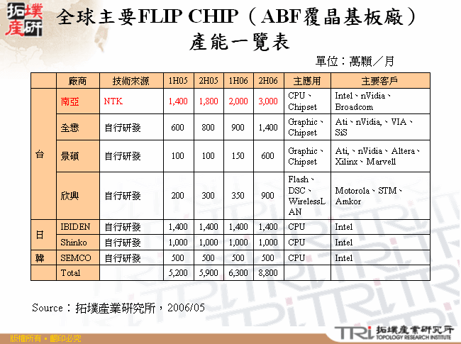 全球主要FLIP CHIP（ABF覆晶基板廠）產能一覽表