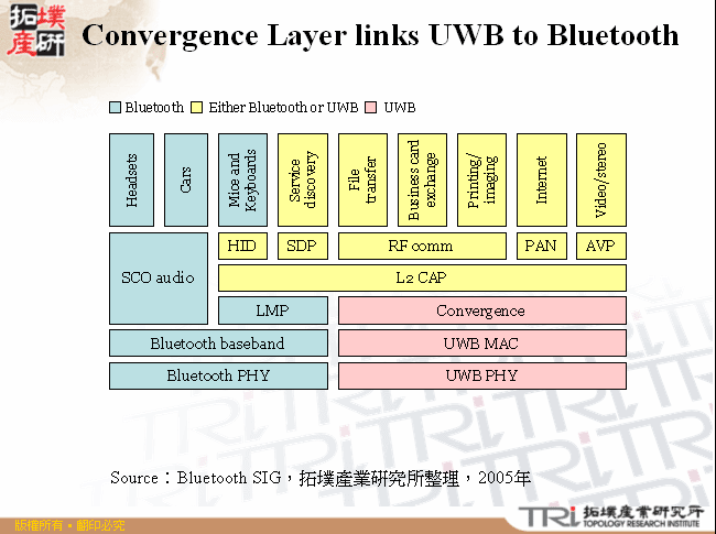 Convergence Layer links UWB to Bluetooth