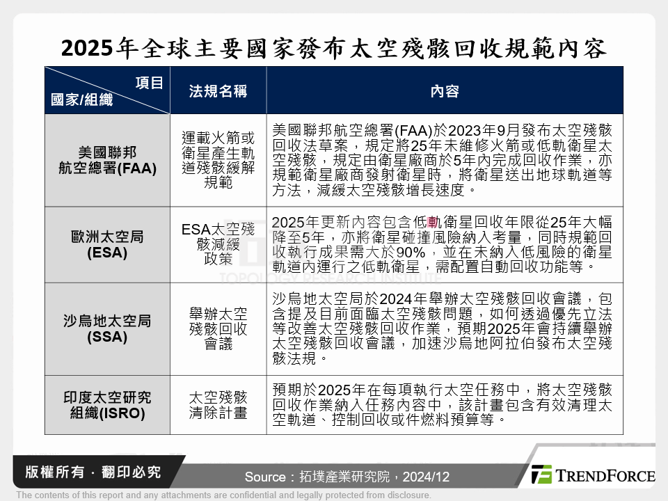 2025年全球主要國家發布太空殘骸回收規範內容