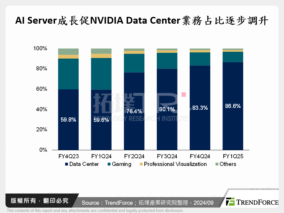 AI Server成長促NVIDIA Data Center業務占比逐步調升