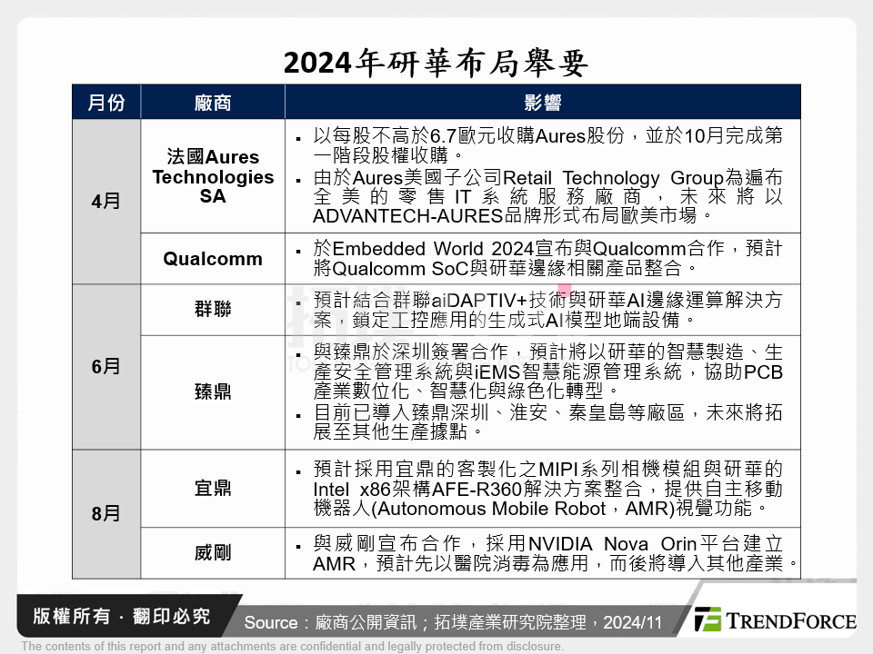 2024年研華布局舉要