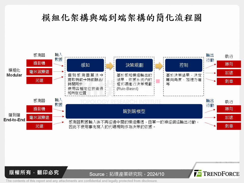 自動駕駛端到端模型發展分析