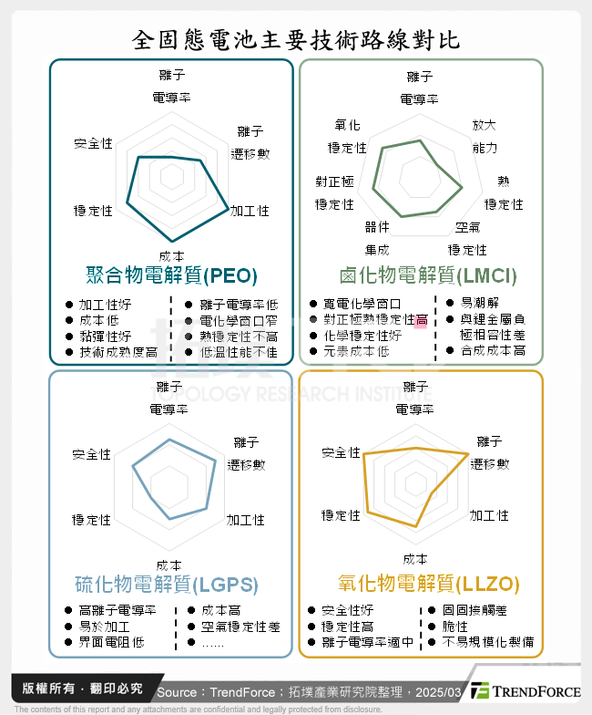 全固態電池主要技術路線對比