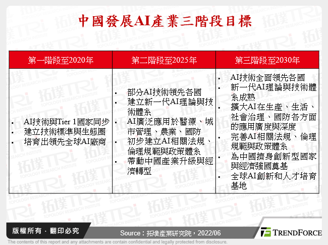 中國發展AI產業三階段目標