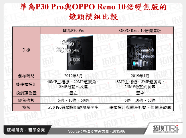 華為P30 Pro與OPPO Reno 10倍變焦版的鏡頭模組比較