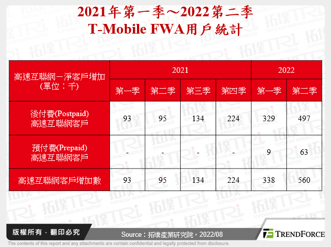 2021年第一季～2022第二季T-Mobile FWA用戶統計