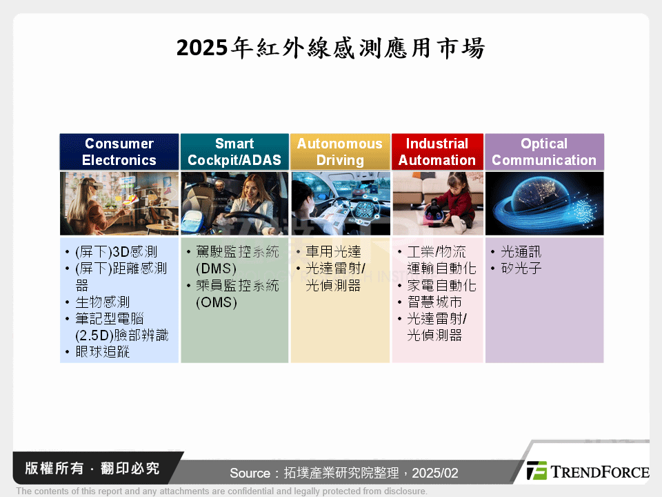 2025年紅外線感測應用市場