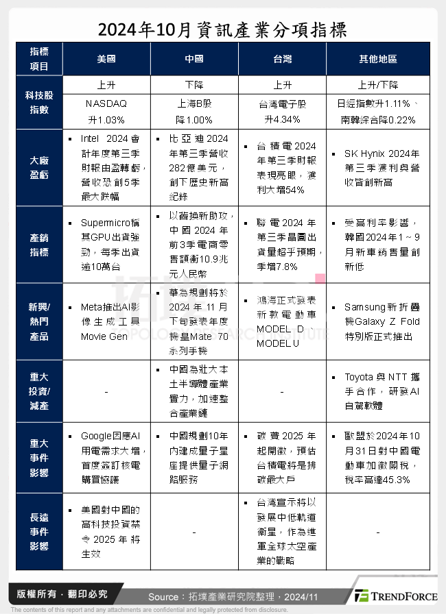 2024年10月資訊產業分項指標