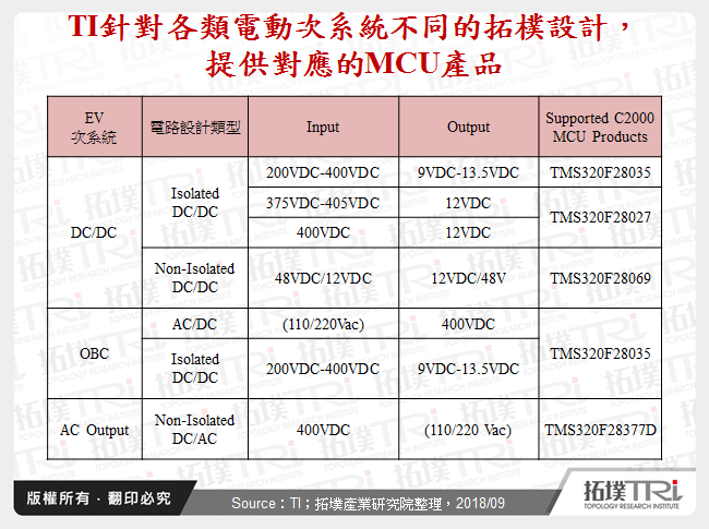 TI針對各類電動次系統不同的拓樸設計，提供對應的MCU產品