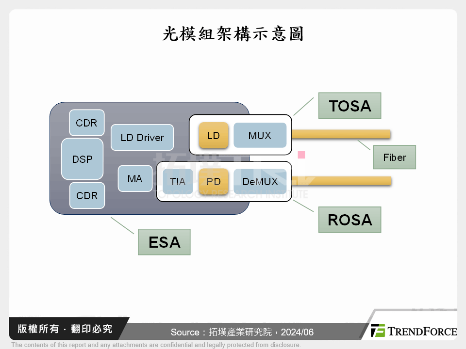 光模組架構示意圖