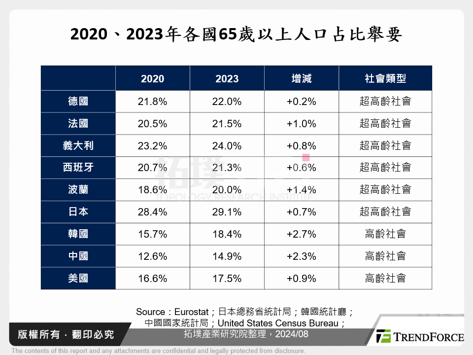 2020、2023年各國65歲以上人口占比舉要