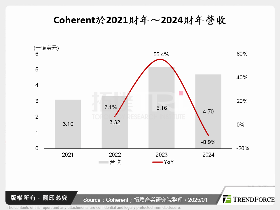 Coherent於2021財年～2024財年營收