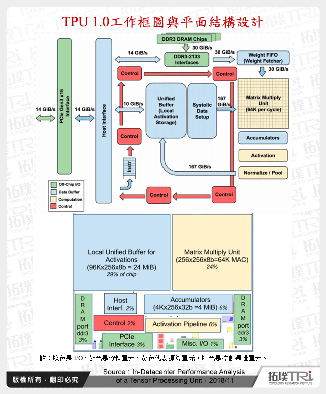 TPU 1.0工作框圖與平面結構設計