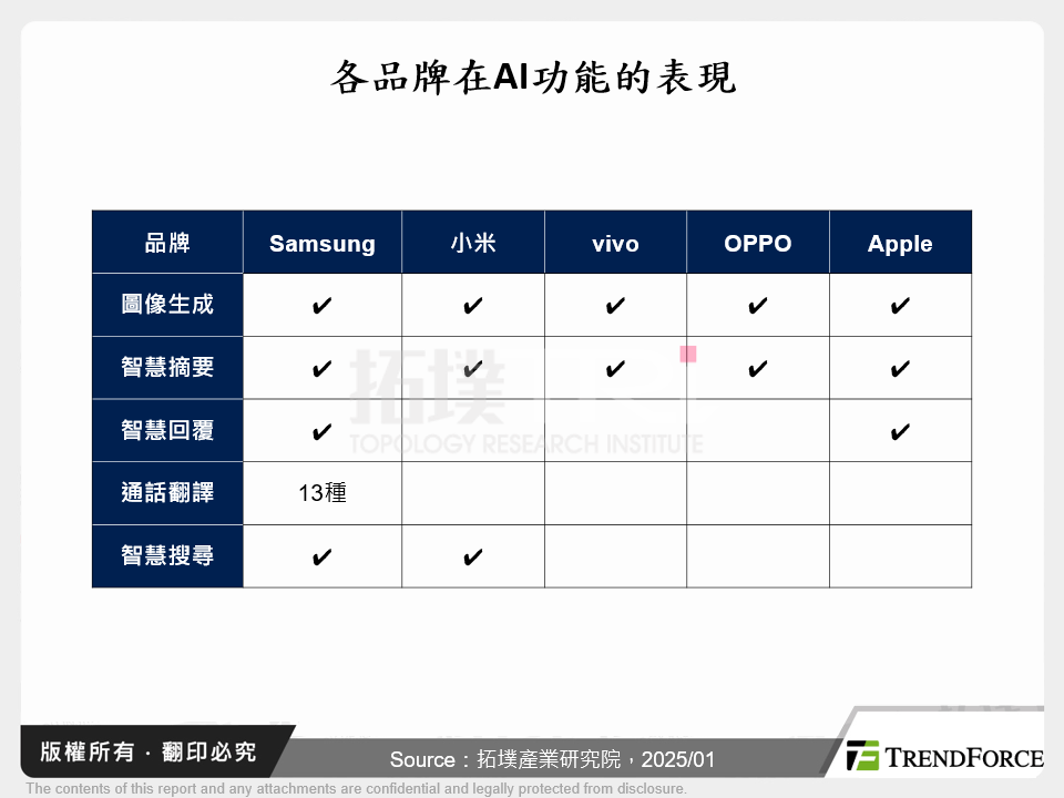 各品牌在AI功能的表現