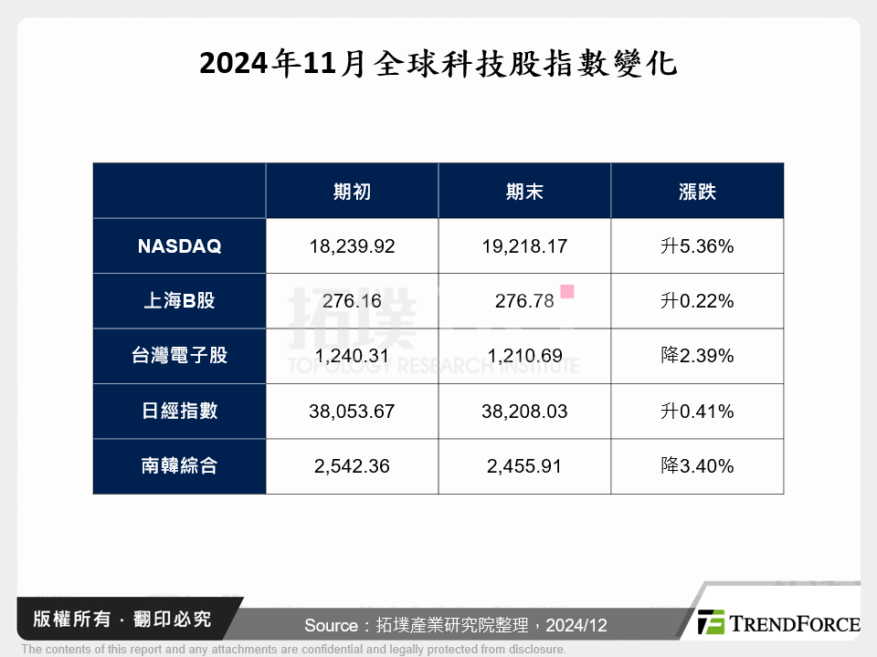 2024年11月全球科技股指數變化