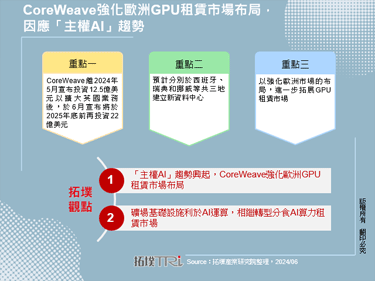 CoreWeave強化歐洲GPU租賃市場布局，因應「主權AI」趨勢