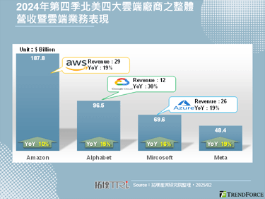 北美四大雲端服務商不受DeepSeek影響，2025年續提高資本支出