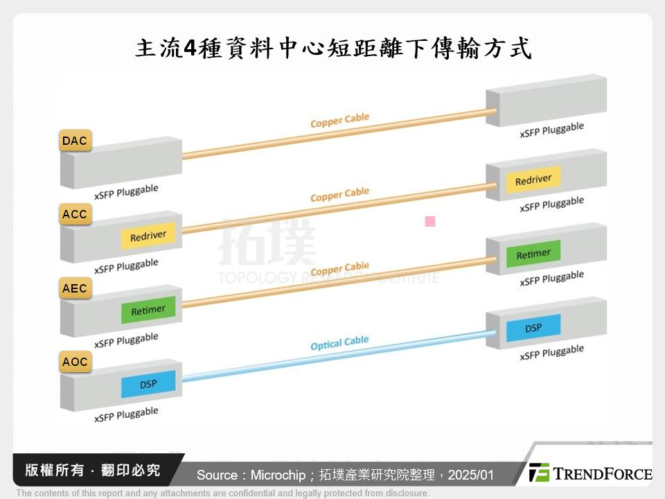 主流4種資料中心短距離下傳輸方式