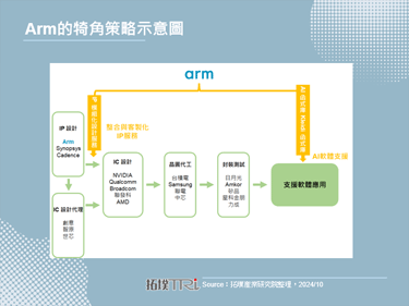 IP領域巨人Arm，打造AI生態系的犄角之策