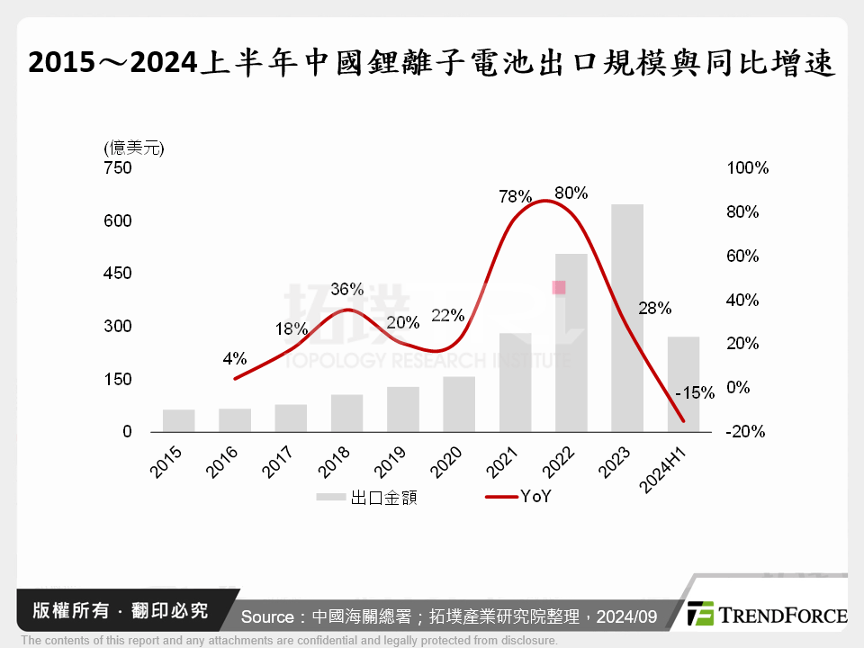 2015～2024上半年中國鋰離子電池出口規模與同比增速