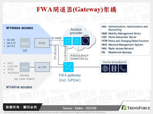 FWA閘道器(Gateway)架構