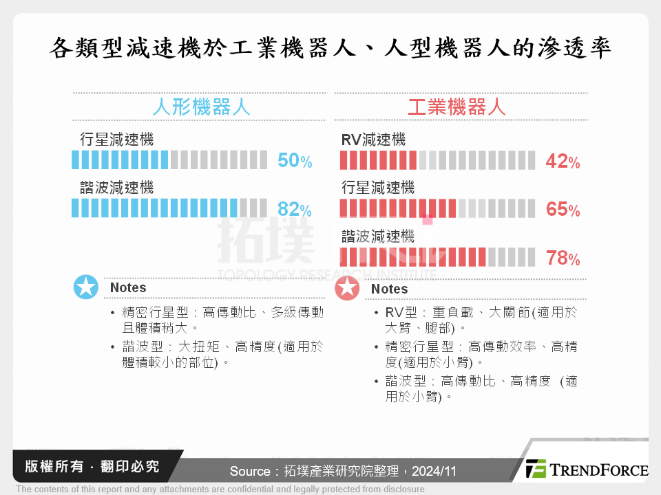 各類型減速機於工業機器人、人型機器人的滲透率